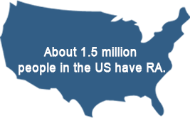 About 1.5 million people in the US have RA